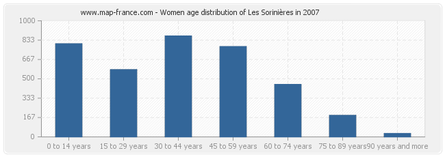 Women age distribution of Les Sorinières in 2007